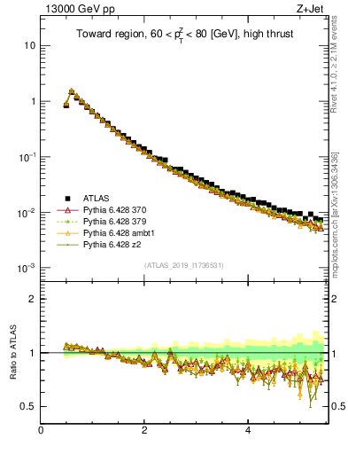 Plot of ch.pt in 13000 GeV pp collisions