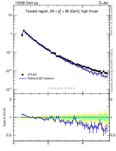 Plot of ch.pt in 13000 GeV pp collisions