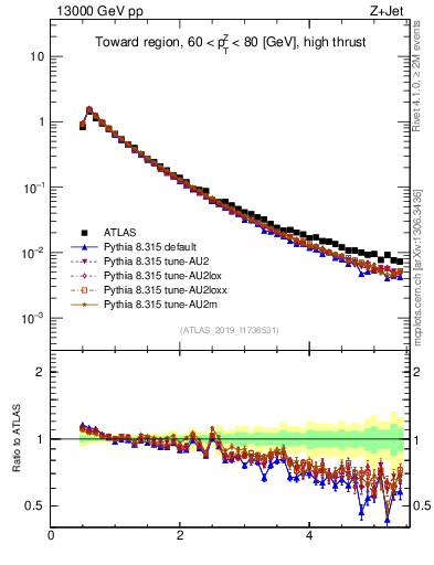 Plot of ch.pt in 13000 GeV pp collisions
