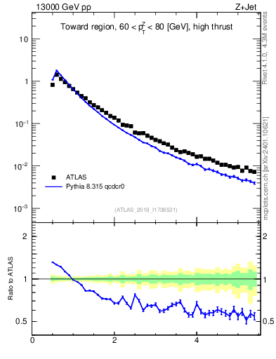 Plot of ch.pt in 13000 GeV pp collisions