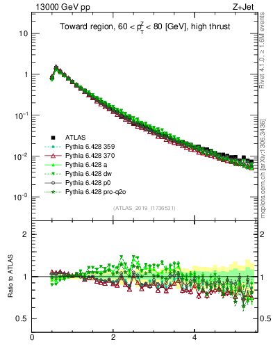 Plot of ch.pt in 13000 GeV pp collisions
