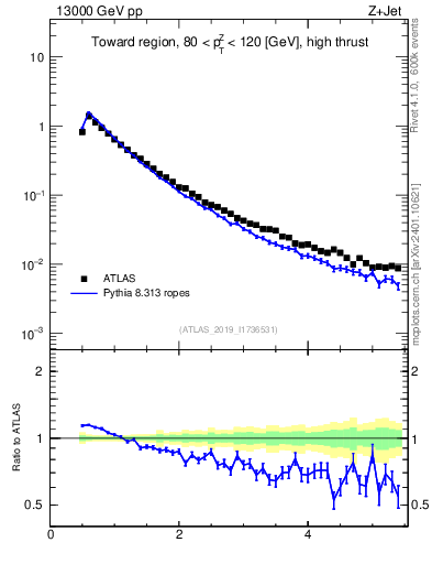 Plot of ch.pt in 13000 GeV pp collisions