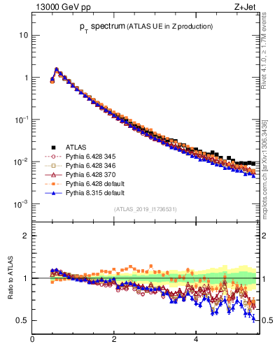 Plot of ch.pt in 13000 GeV pp collisions