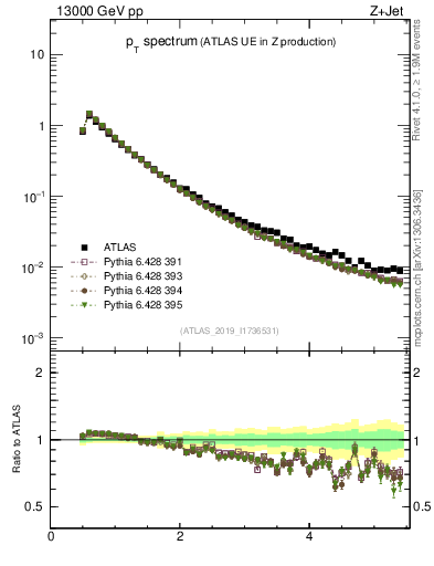 Plot of ch.pt in 13000 GeV pp collisions