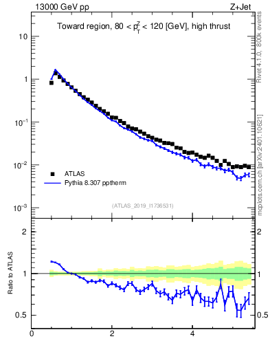 Plot of ch.pt in 13000 GeV pp collisions