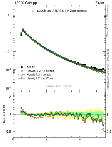 Plot of ch.pt in 13000 GeV pp collisions