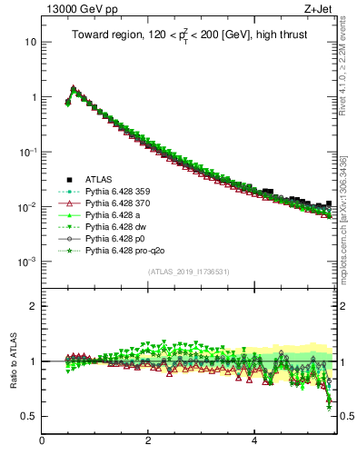 Plot of ch.pt in 13000 GeV pp collisions