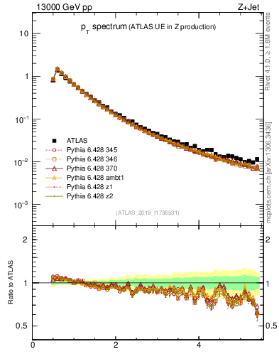 Plot of ch.pt in 13000 GeV pp collisions