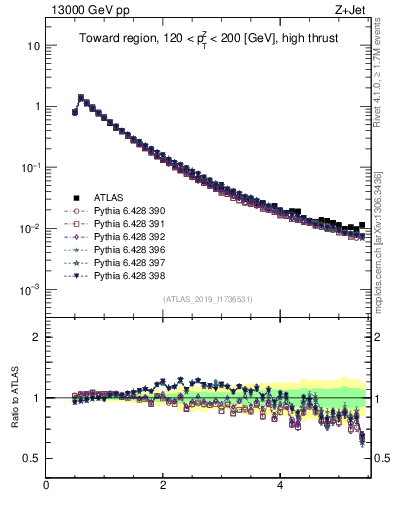 Plot of ch.pt in 13000 GeV pp collisions