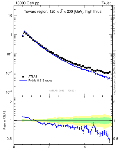 Plot of ch.pt in 13000 GeV pp collisions