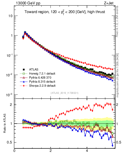 Plot of ch.pt in 13000 GeV pp collisions