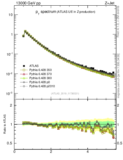 Plot of ch.pt in 13000 GeV pp collisions