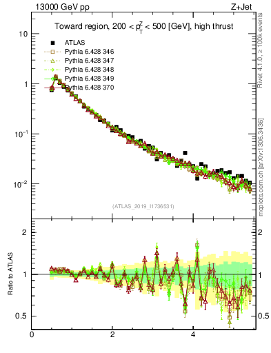 Plot of ch.pt in 13000 GeV pp collisions