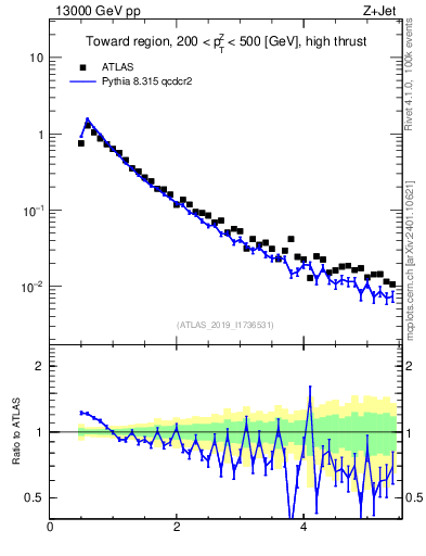 Plot of ch.pt in 13000 GeV pp collisions
