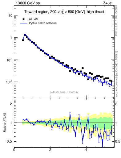 Plot of ch.pt in 13000 GeV pp collisions