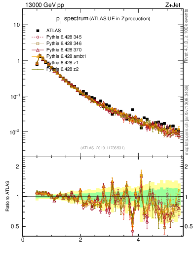Plot of ch.pt in 13000 GeV pp collisions