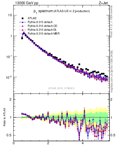 Plot of ch.pt in 13000 GeV pp collisions
