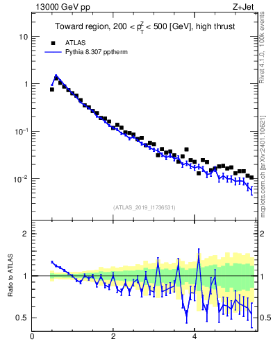 Plot of ch.pt in 13000 GeV pp collisions