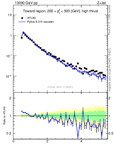 Plot of ch.pt in 13000 GeV pp collisions