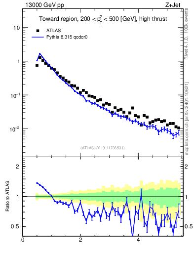 Plot of ch.pt in 13000 GeV pp collisions