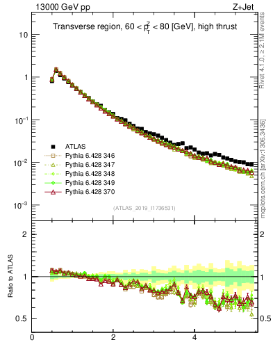 Plot of ch.pt in 13000 GeV pp collisions