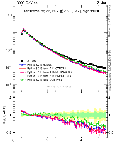 Plot of ch.pt in 13000 GeV pp collisions