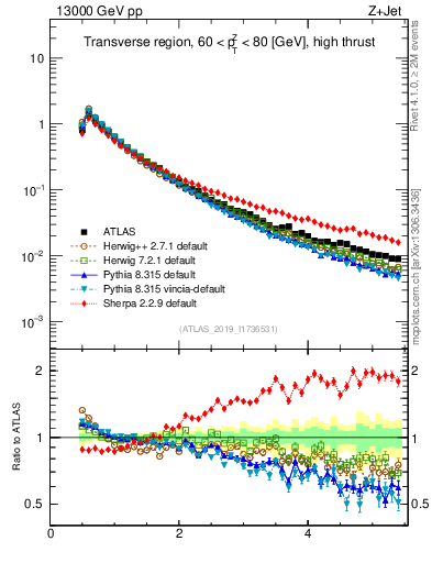 Plot of ch.pt in 13000 GeV pp collisions