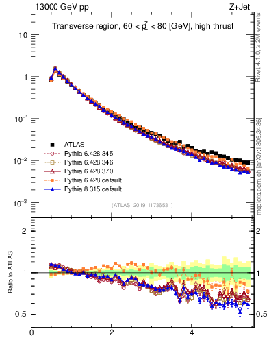 Plot of ch.pt in 13000 GeV pp collisions