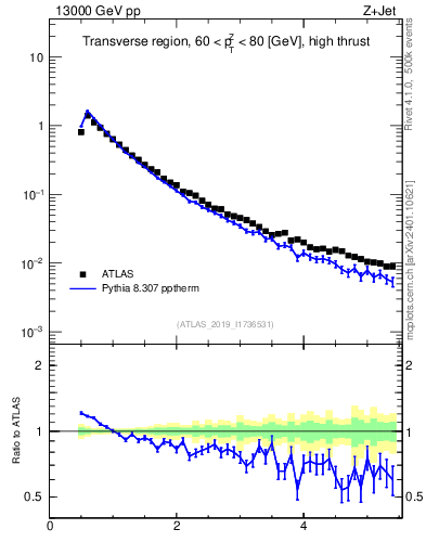 Plot of ch.pt in 13000 GeV pp collisions