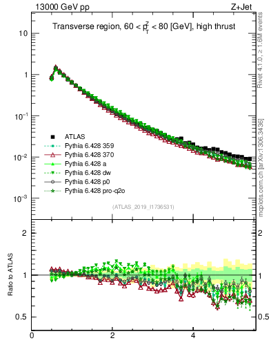 Plot of ch.pt in 13000 GeV pp collisions