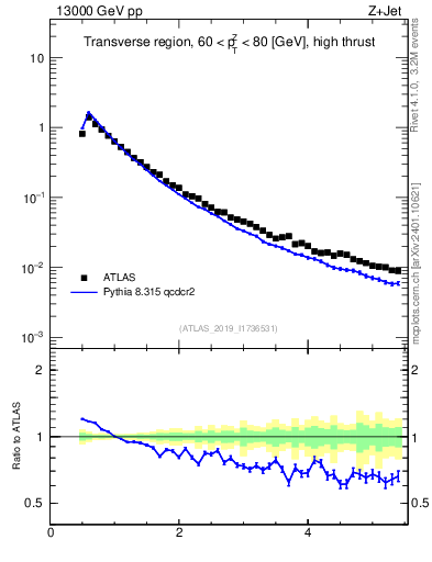 Plot of ch.pt in 13000 GeV pp collisions