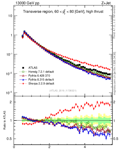Plot of ch.pt in 13000 GeV pp collisions