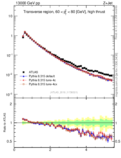 Plot of ch.pt in 13000 GeV pp collisions