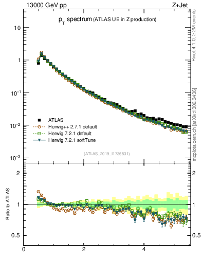 Plot of ch.pt in 13000 GeV pp collisions