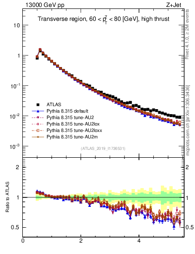 Plot of ch.pt in 13000 GeV pp collisions