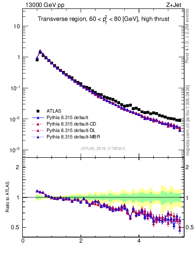 Plot of ch.pt in 13000 GeV pp collisions