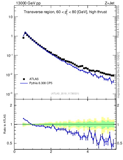 Plot of ch.pt in 13000 GeV pp collisions