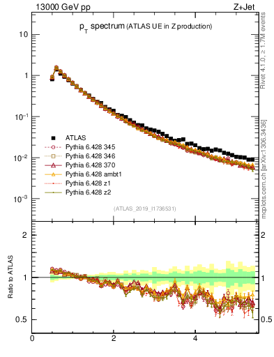 Plot of ch.pt in 13000 GeV pp collisions