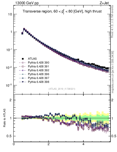 Plot of ch.pt in 13000 GeV pp collisions