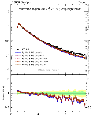 Plot of ch.pt in 13000 GeV pp collisions