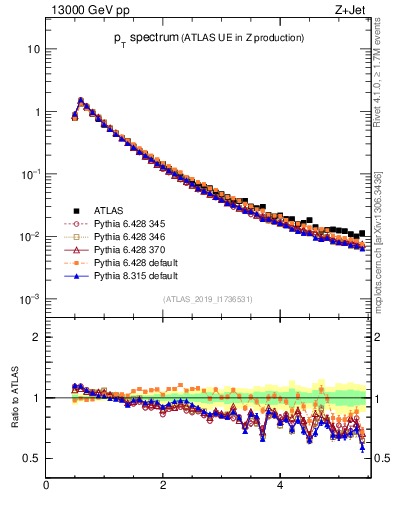 Plot of ch.pt in 13000 GeV pp collisions