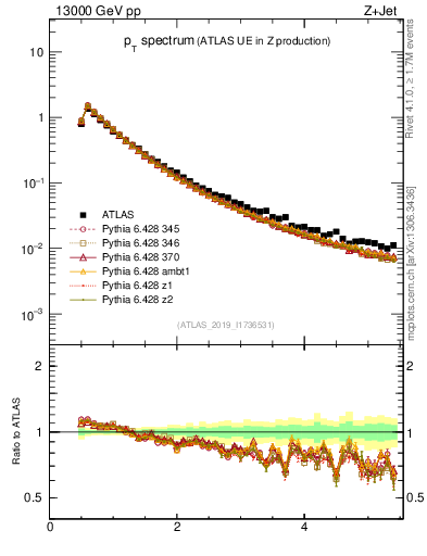 Plot of ch.pt in 13000 GeV pp collisions
