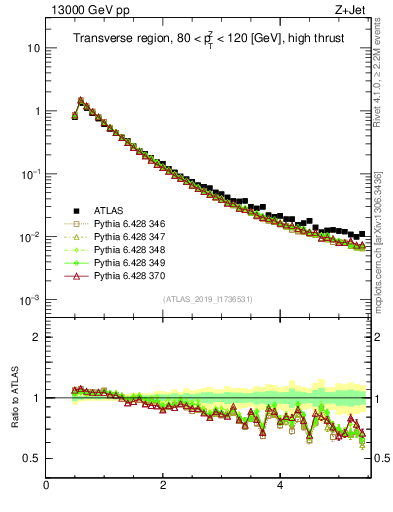 Plot of ch.pt in 13000 GeV pp collisions
