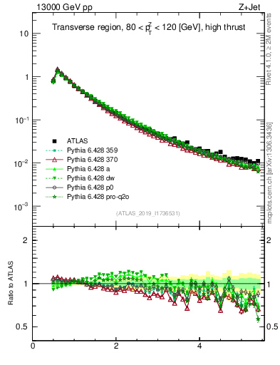 Plot of ch.pt in 13000 GeV pp collisions