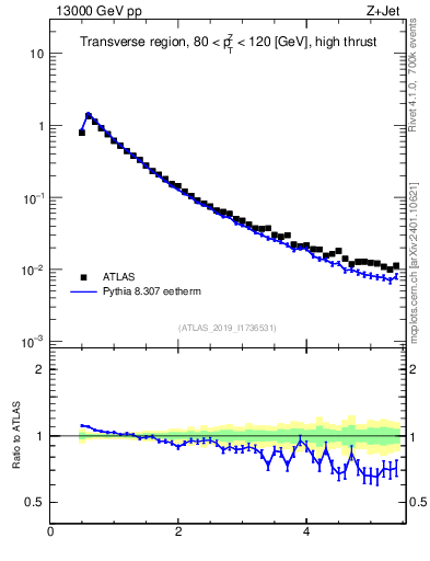 Plot of ch.pt in 13000 GeV pp collisions