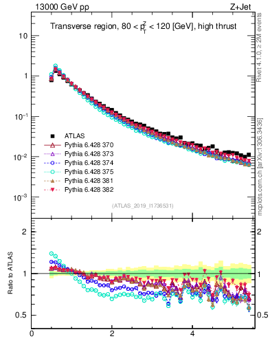 Plot of ch.pt in 13000 GeV pp collisions