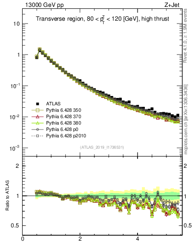 Plot of ch.pt in 13000 GeV pp collisions