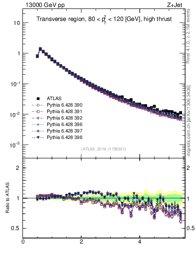 Plot of ch.pt in 13000 GeV pp collisions