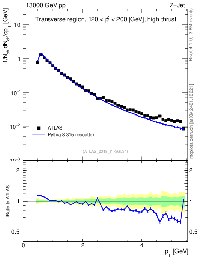 Plot of ch.pt in 13000 GeV pp collisions