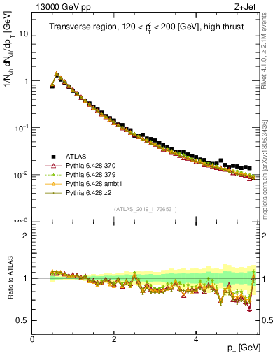 Plot of ch.pt in 13000 GeV pp collisions